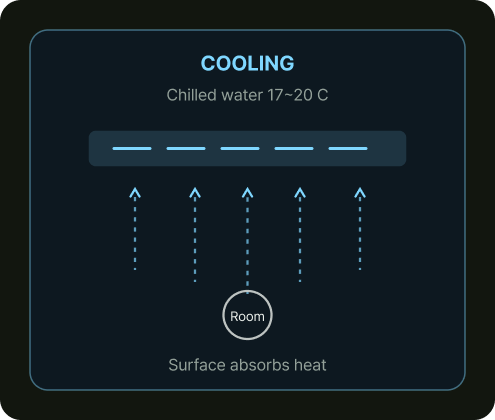 COOLING — 복사냉방 열사이클